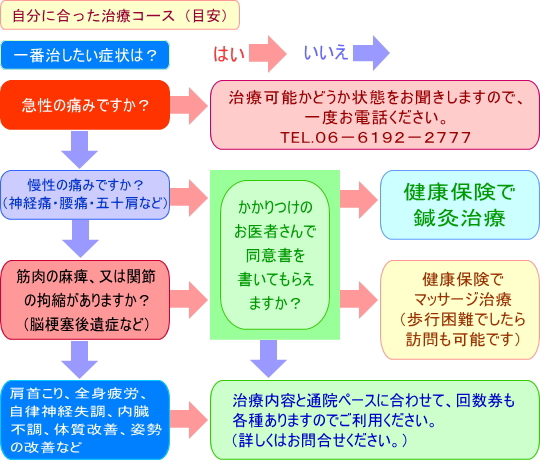適応コース